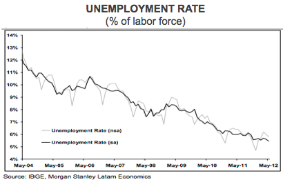 unemployment BR 2002-09